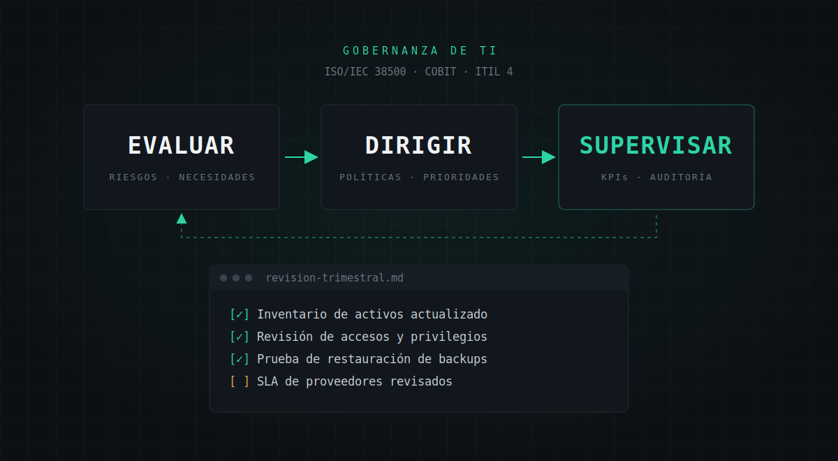 Esquema de gobernanza de TI con las fases evaluar, dirigir y supervisar, y una lista de revisión trimestral de inventario, accesos, backups y proveedores