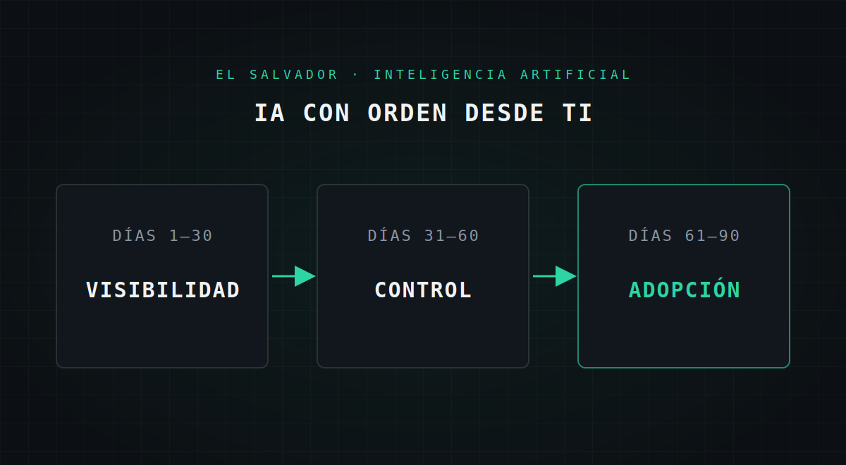 Plan de 90 días para adoptar inteligencia artificial desde TI en El Salvador: visibilidad, control y adopción y un plan de 90 dias.