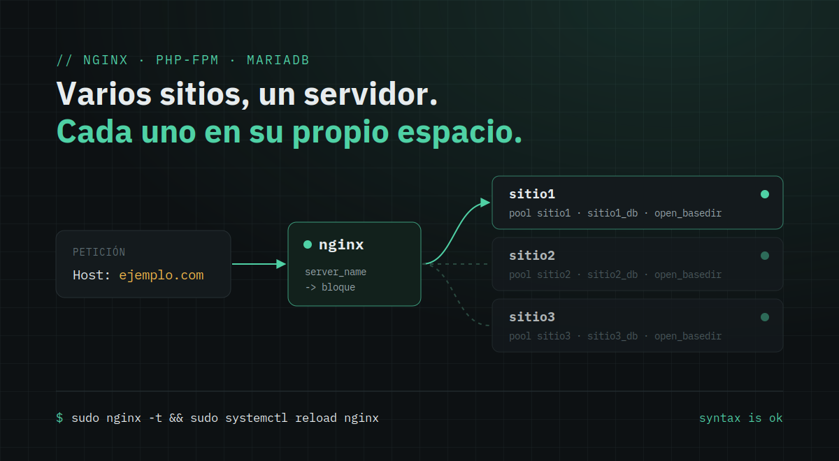 Esquema de nginx dirigiendo cada petición a su sitio según el dominio, con un pool de PHP y una base de datos independientes para cada uno
