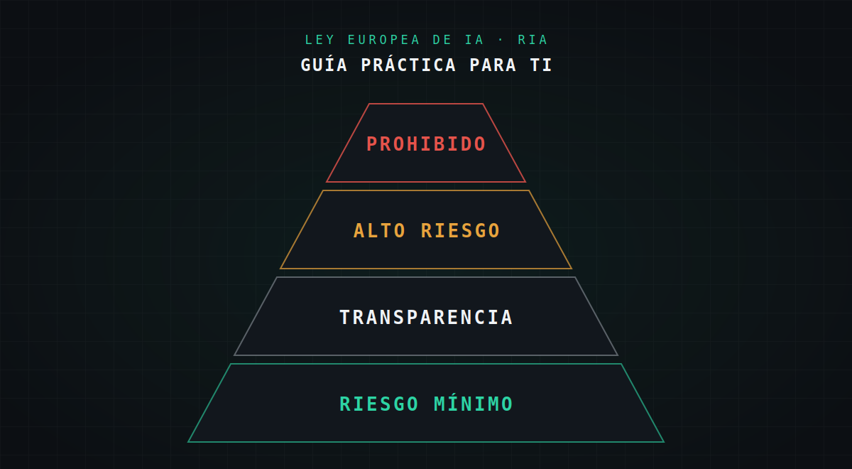 Pirámide de niveles de riesgo de la ley europea de IA: prohibido, alto riesgo, transparencia y riesgo mínimo, con el texto "Guía práctica para TI".