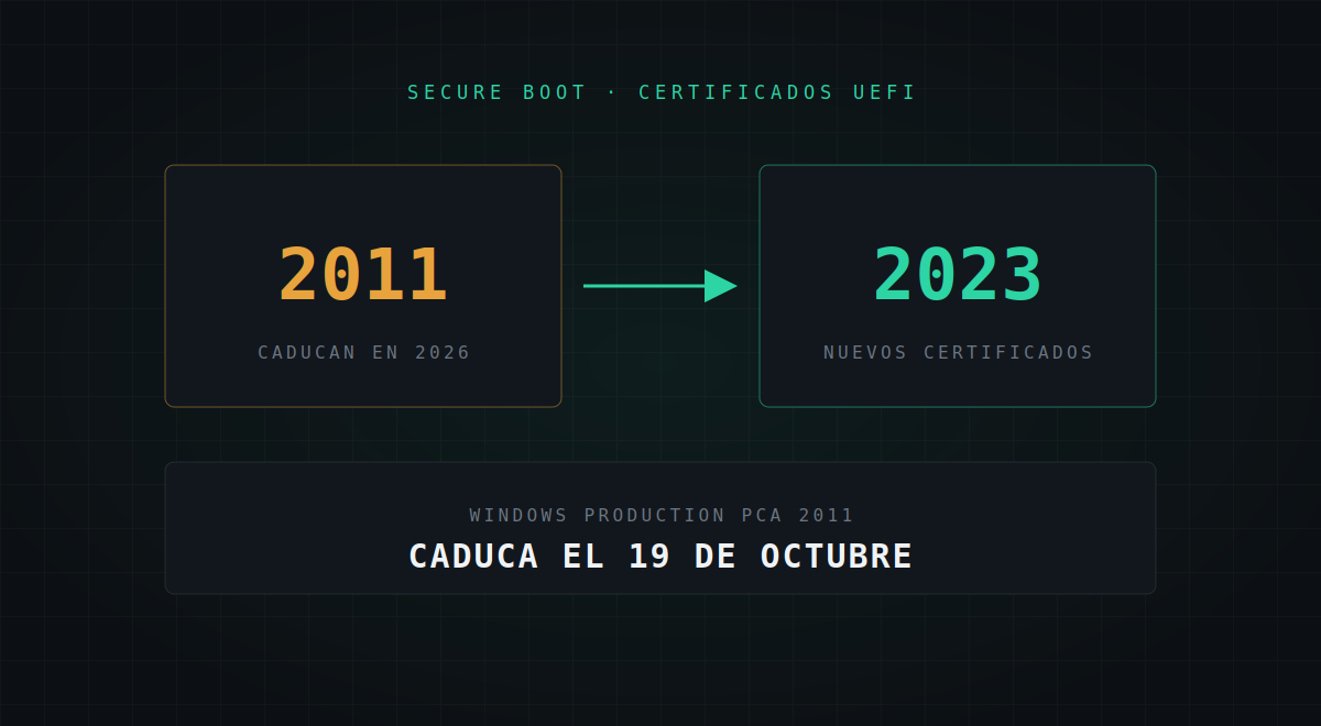 Transición de los certificados de Secure Boot de 2011 a los de 2023, con la fecha de caducidad del certificado que firma el gestor de arranque de Windows