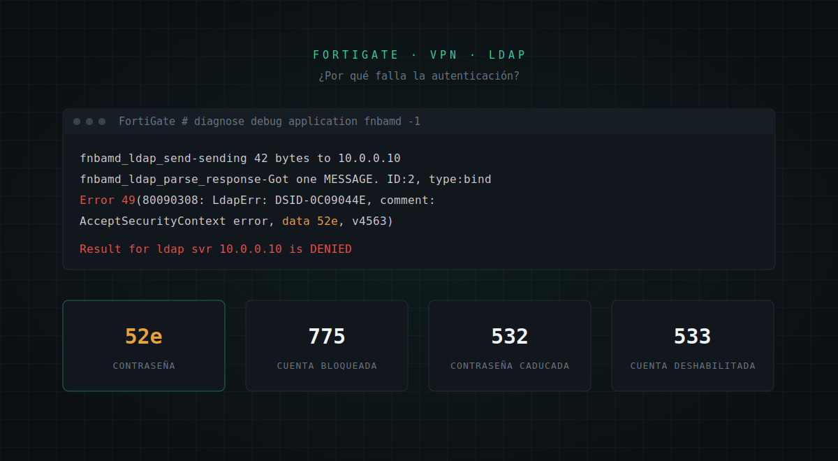Debug de fnbamd en FortiGate con error LDAP 49 y código data 52e, junto a los códigos de Active Directory para contraseña incorrecta, cuenta bloqueada, contraseña caducada y cuenta deshabilitada